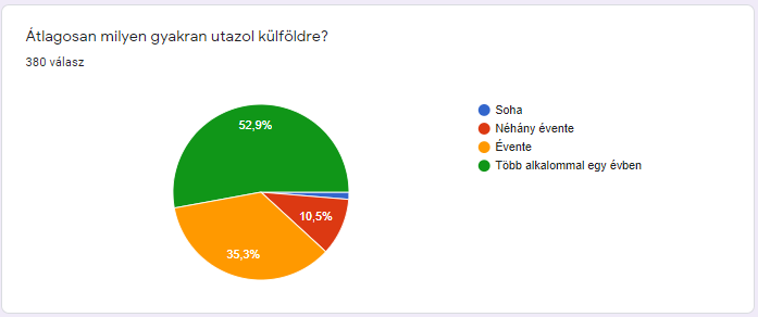 milyen gyakran utazol mortons utazási szokások kérdőív 380