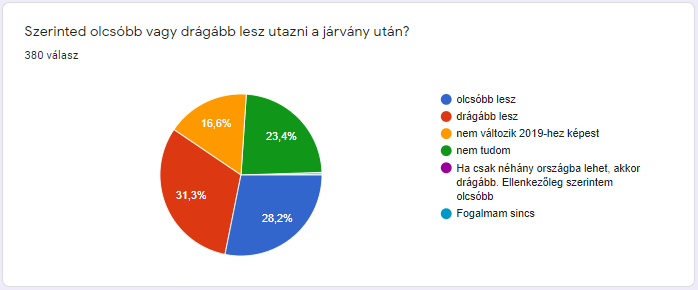 olcsóbb vagy drágább lesz utazni 380