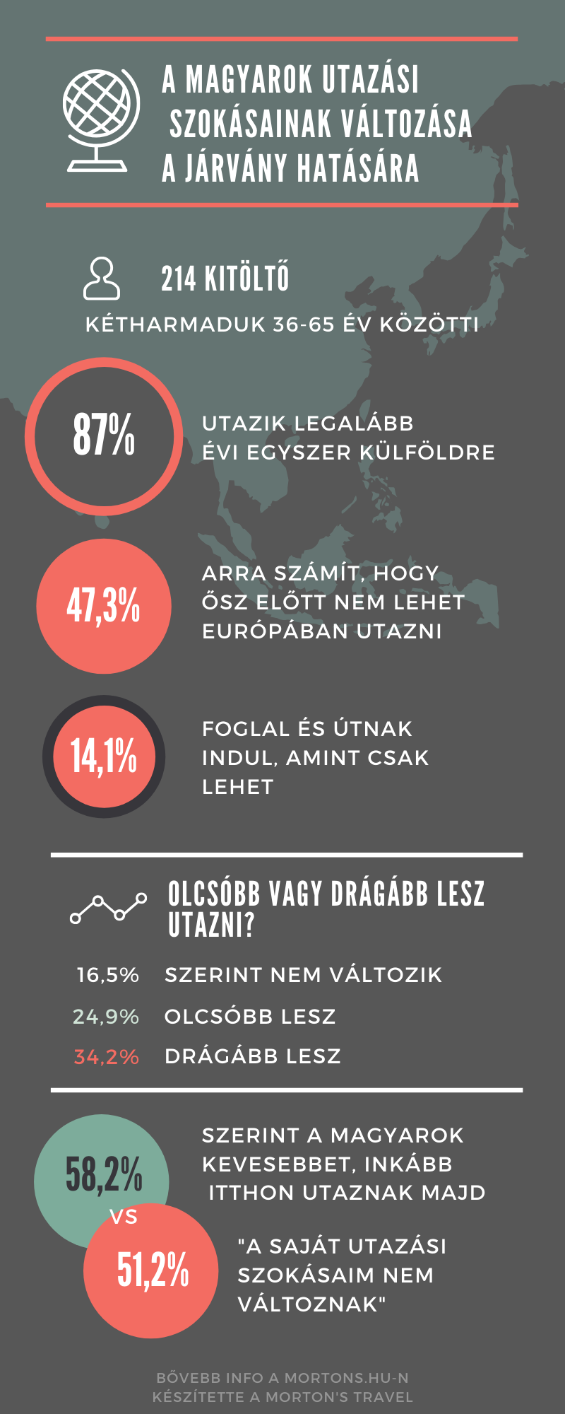 mortons utazási kérdőív infografika 2020 tavasz