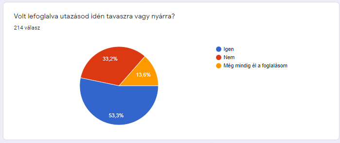 volt lefoglalva utazasa 2020 tavasz nyar