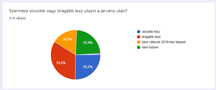 olcsobb vagy dragabb lesz az utazas kerdoiv mortons